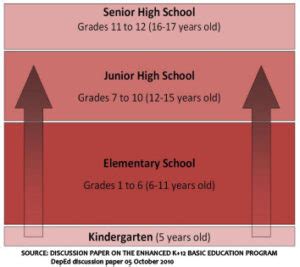 kinder 2 age philippines|PHILIPPINE K TO 12 EDUCATION OVERVIEW .